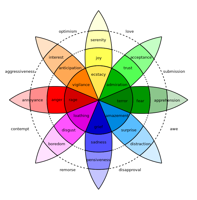 Robert Plutchik's Wheel of Emotions